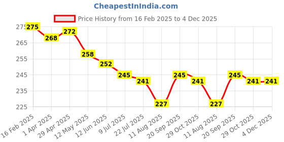 firstcry.com Babyhug Terry Knit Mid Thigh Shorts With Animal Print - Blue babyhug Price History Graph from 16 Feb 2025 to 4 Dec 2025