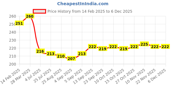 firstcry.com Babyhug Terry Knit Mid Thigh Shorts With Animal Print - Brown babyhug Price History Graph from 14 Feb 2025 to 5 Dec 2025