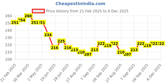 firstcry.com Babyhug Terry Knit Mid Thigh Shorts With Animal Print - Brown babyhug Price History Graph from 21 Feb 2025 to 5 Dec 2025