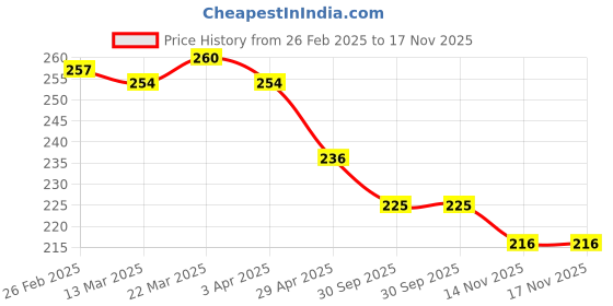 firstcry.com Babyhug Terry Knit Mid Thigh Shorts With Animal Print - Navy Blue babyhug Price History Graph from 26 Feb 2025 to 17 Nov 2025