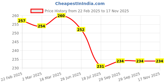 firstcry.com Babyhug Terry Knit Mid Thigh Shorts With Animal Print - White babyhug Price History Graph from 22 Feb 2025 to 17 Nov 2025