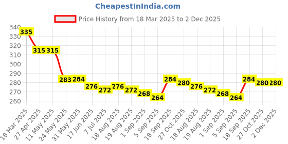 firstcry.com Babyhug Terry Knit Mid Thigh Shorts With Beach Print - Blue babyhug Price History Graph from 18 Mar 2025 to 2 Dec 2025