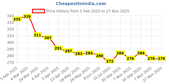 firstcry.com Babyhug Terry Knit Mid Thigh Shorts With Beach Print - White babyhug Price History Graph from 5 Feb 2025 to 27 Nov 2025