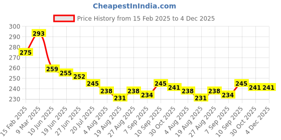 firstcry.com Babyhug Terry Knit Mid Thigh Shorts With Beach Theme Print - Light Blue babyhug Price History Graph from 15 Feb 2025 to 4 Dec 2025