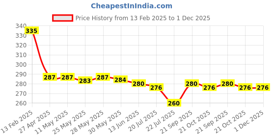 firstcry.com Babyhug Terry Knit Mid Thigh Shorts with Beach Theme Print - Navy Blue babyhug Price History Graph from 13 Feb 2025 to 30 Nov 2025