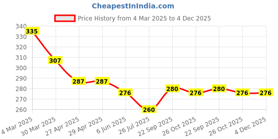 firstcry.com Babyhug Terry Knit Mid Thigh Shorts with Beach Theme Print - White babyhug Price History Graph from 4 Mar 2025 to 4 Dec 2025