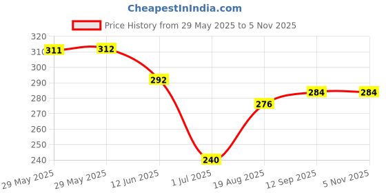 firstcry.com Babyhug Terry Knit Mid Thigh Shorts With Dino Print - Royal Blue babyhug Price History Graph from 29 May 2025 to 4 Nov 2025