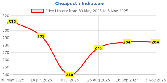 firstcry.com Babyhug Terry Knit Mid Thigh Shorts With Dino Print - Royal Blue babyhug Price History Graph from 30 May 2025 to 2 Nov 2025