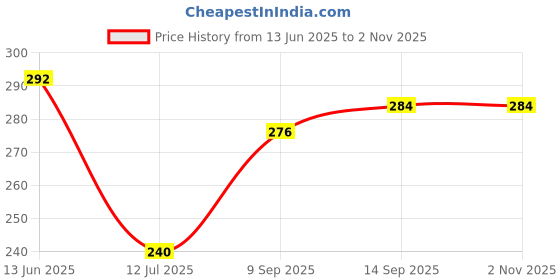 firstcry.com Babyhug Terry Knit Mid Thigh Shorts With Dino Print - Royal Blue babyhug Price History Graph from 13 Jun 2025 to 2 Nov 2025