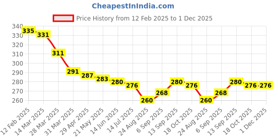 firstcry.com Babyhug Terry Knit Mid Thigh Shorts With Floral & Leaf Print - White babyhug Price History Graph from 12 Feb 2025 to 30 Nov 2025