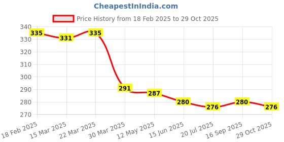 firstcry.com Babyhug Terry Knit Mid Thigh Shorts With Floral & Leaf Print - White babyhug Price History Graph from 18 Feb 2025 to 29 Oct 2025