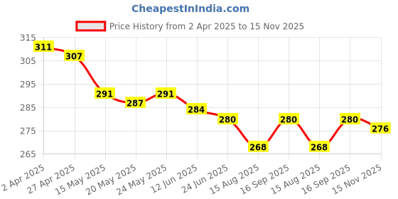 firstcry.com Babyhug Terry Knit Mid Thigh Shorts With Football Print - Multicolor babyhug Price History Graph from 2 Apr 2025 to 15 Nov 2025