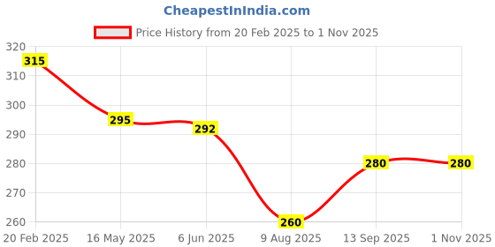 firstcry.com Babyhug Terry Knit Mid Thigh Shorts With Leaf Print - Navy Blue babyhug Price History Graph from 20 Feb 2025 to 31 Oct 2025