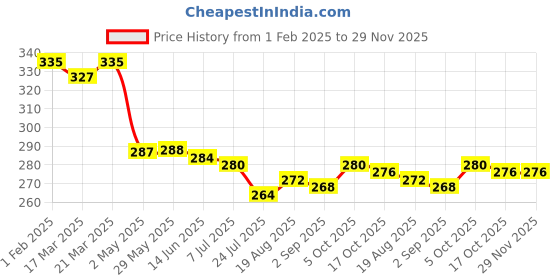 firstcry.com Babyhug Terry Knit Mid Thigh Shorts With Leaf Print - White babyhug Price History Graph from 1 Feb 2025 to 29 Nov 2025