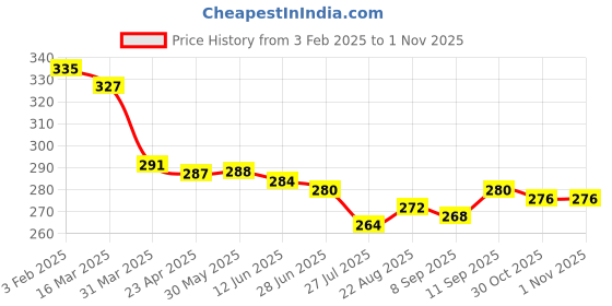 firstcry.com Babyhug Terry Knit Mid Thigh Shorts With Leaf Print - White babyhug Price History Graph from 3 Feb 2025 to 1 Nov 2025