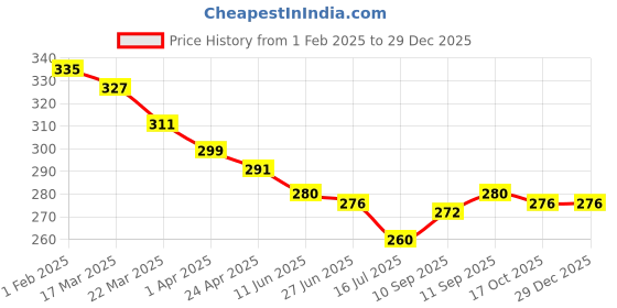 firstcry.com Babyhug Terry Knit Mid Thigh Shorts With Leaf Print - White babyhug Price History Graph from 1 Feb 2025 to 28 Dec 2025