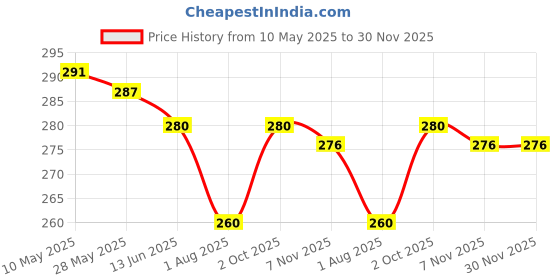 firstcry.com Babyhug Terry Knit Mid Thigh Shorts With Leaf Print - White babyhug Price History Graph from 10 May 2025 to 30 Nov 2025