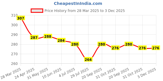 firstcry.com Babyhug Terry Knit Mid Thigh Shorts With Leaf Print - White babyhug Price History Graph from 28 Mar 2025 to 2 Dec 2025