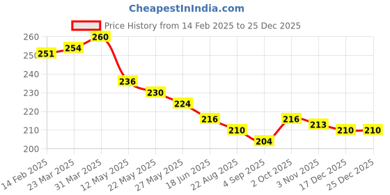 firstcry.com Babyhug Terry Knit Mid Thigh Shorts With Monster Print - Blue babyhug Price History Graph from 14 Feb 2025 to 24 Dec 2025