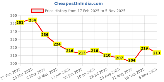 firstcry.com Babyhug Terry Knit Mid Thigh Shorts With Monster Print - Blue babyhug Price History Graph from 17 Feb 2025 to 5 Nov 2025