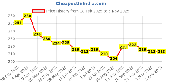 firstcry.com Babyhug Terry Knit Mid Thigh Shorts With Monster Print - Blue babyhug Price History Graph from 18 Feb 2025 to 5 Nov 2025