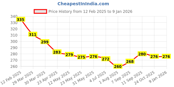 firstcry.com Babyhug Terry Knit Mid Thigh Shorts with Nautical Theme Print - White babyhug Price History Graph from 12 Feb 2025 to 4 Jan 2026