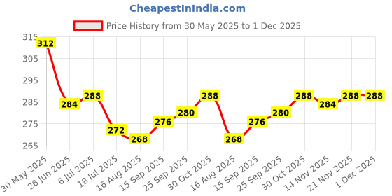 firstcry.com Babyhug Terry Knit Mid Thigh Shorts With Tropical Theme Print - Lime Green babyhug Price History Graph from 30 May 2025 to 1 Dec 2025