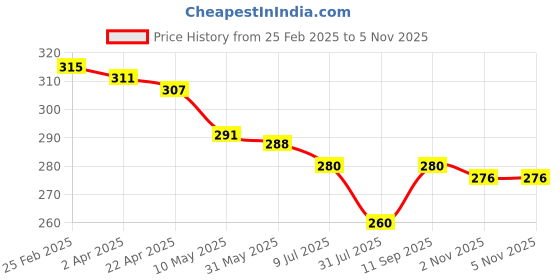 firstcry.com Babyhug Terry Knit Mid Thigh Shorts With Tropical Theme Print - Multicolor babyhug Price History Graph from 25 Feb 2025 to 5 Nov 2025