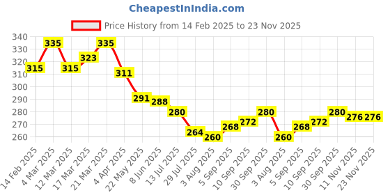 firstcry.com Babyhug Terry Knit Mid Thigh Shorts With Tropical Theme Print - Multicolor babyhug Price History Graph from 14 Feb 2025 to 22 Nov 2025