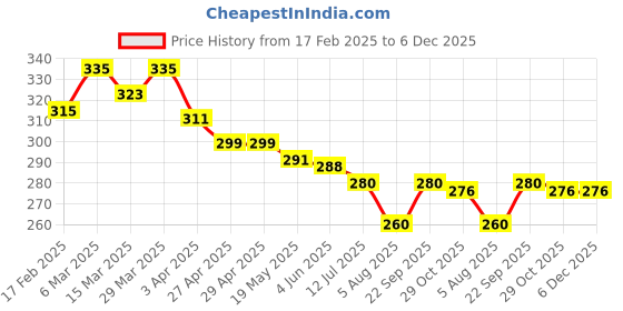 firstcry.com Babyhug Terry Knit Mid Thigh Shorts With Tropical Theme Print - Multicolor babyhug Price History Graph from 17 Feb 2025 to 5 Dec 2025