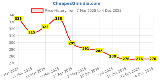 firstcry.com Babyhug Terry Knit Mid Thigh Shorts With Tropical Theme Print - Multicolor babyhug Price History Graph from 7 Mar 2025 to 3 Dec 2025