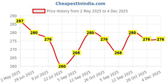 firstcry.com Babyhug Terry Knit Mid Thigh Shorts with Tropical Theme Print - White babyhug Price History Graph from 2 May 2025 to 4 Dec 2025