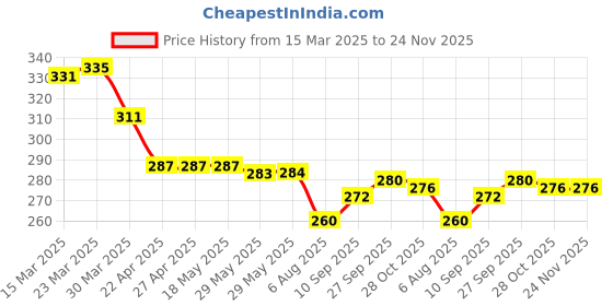 firstcry.com Babyhug Terry Knit Mid Thigh Shorts with Tropical Theme Print - White babyhug Price History Graph from 15 Mar 2025 to 24 Nov 2025