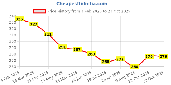 firstcry.com Babyhug Terry Knit Mid Thigh Smiley Printed Shorts - Multicolor babyhug Price History Graph from 4 Feb 2025 to 23 Oct 2025