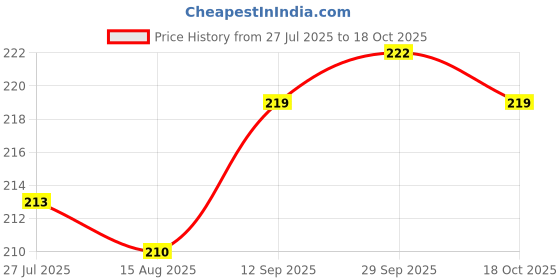 firstcry.com Babyhug Terry Knit Mid Thigh Solid Colour Shorts - Red babyhug Price History Graph from 27 Jul 2025 to 18 Oct 2025