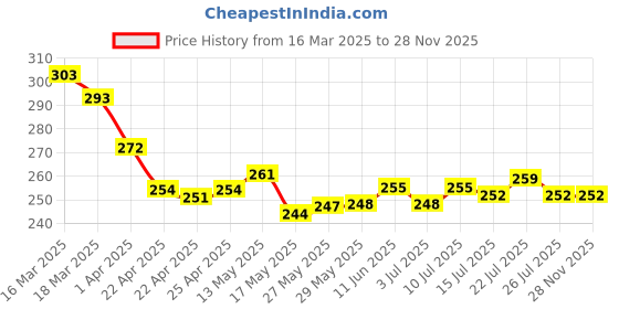 firstcry.com Babyhug Terry Knit Printed Hooded Wrapper - Multicolour babyhug Price History Graph from 16 Mar 2025 to 27 Nov 2025