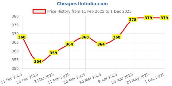 firstcry.com Babyhug Terry Knit Solid Hooded Towel Wrapper L 76 x B 76 cm - Light Blue babyhug Price History Graph from 11 Feb 2025 to 30 Nov 2025