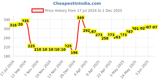 firstcry.com Babyhug Terry Knit Towel Floral L 76 X B 76 cm- Blue babyhug Price History Graph from 17 Jul 2024 to 1 Dec 2025