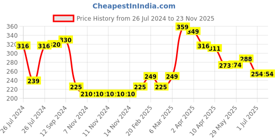 firstcry.com Babyhug Terry Knit Towel Polka Dot Print L 76 X B 76 cm- Navy Blue babyhug Price History Graph from 26 Jul 2024 to 23 Nov 2025