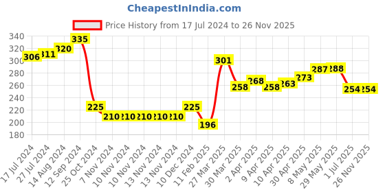 firstcry.com Babyhug Terry Knit  Towel Star Print L 76 X B 76 cm- Red babyhug Price History Graph from 17 Jul 2024 to 24 Nov 2025