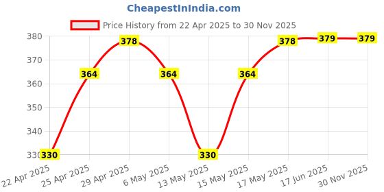 firstcry.com Babyhug Terry Knit Towel with Crab Print L 76.2 X B 76.2 cm- Blue babyhug Price History Graph from 22 Apr 2025 to 30 Nov 2025