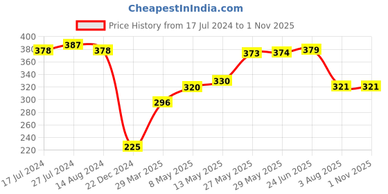 firstcry.com Babyhug Terry Knit Towel with Watermelon Print L 76.2 X B 76.2 cm- Pink babyhug Price History Graph from 17 Jul 2024 to 1 Nov 2025