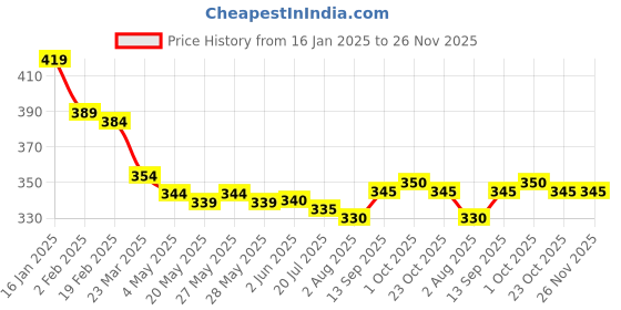 firstcry.com Babyhug Terry KnitFull Length Cut & Sew Track Pants with Sport Theme & Text Print - Yellow babyhug Price History Graph from 16 Jan 2025 to 26 Nov 2025