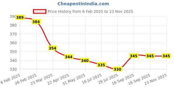 firstcry.com Babyhug Terry KnitFull Length Cut & Sew Track Pants with Sport Theme & Text Print - Yellow babyhug Price History Graph from 6 Feb 2025 to 23 Nov 2025