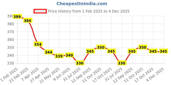 firstcry.com Babyhug Terry KnitFull Length Cut & Sew Track Pants with Sport Theme & Text Print - Yellow babyhug Price History Graph from 1 Feb 2025 to 4 Dec 2025