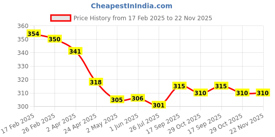 firstcry.com Babyhug Terry KnitFull Length Lounge Pants With Polka Dots & Bunny Applique - Pink & White babyhug Price History Graph from 17 Feb 2025 to 22 Nov 2025