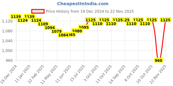 firstcry.com Babyhug Terry KnitSleeveless Front Open HoodedSweatjacket & Lounge Pant Set with Full Raglan Sleeves Text Printed T-Shirt - White Navy & Orange babyhug Price History Graph from 19 Dec 2024 to 22 Nov 2025