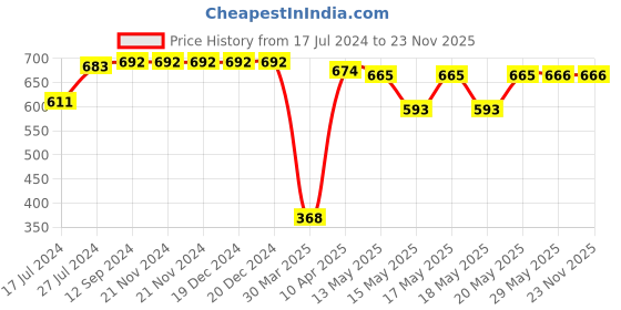 firstcry.com Babyhug Terry Towel Set Bow Print Pack of 2 L 76 x B 76 cm - Blue & White babyhug Price History Graph from 17 Jul 2024 to 22 Nov 2025
