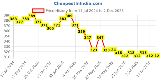 firstcry.com Babyhug Terry Towel With Hood Fox Print L 76.2 x B 76.2 cm - Orange babyhug Price History Graph from 17 Jul 2024 to 2 Dec 2025