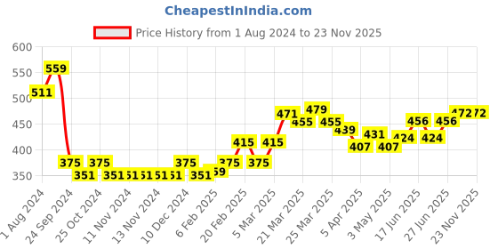firstcry.com Babyhug Terry Woven Full Sleeves Hooded Bath Robe With Bird Patch- Yellow babyhug Price History Graph from 1 Aug 2024 to 23 Nov 2025